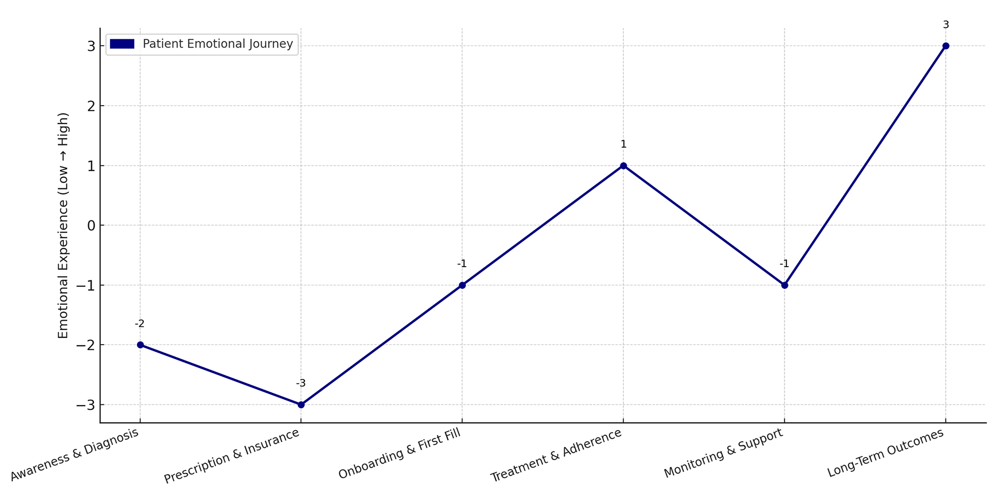 Specialty patient journey map