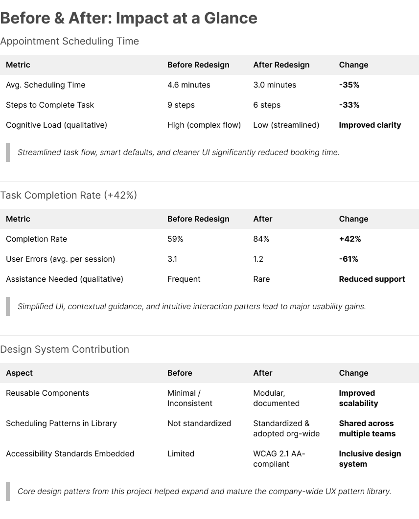 Case Study 2 - before & after impact at a glance