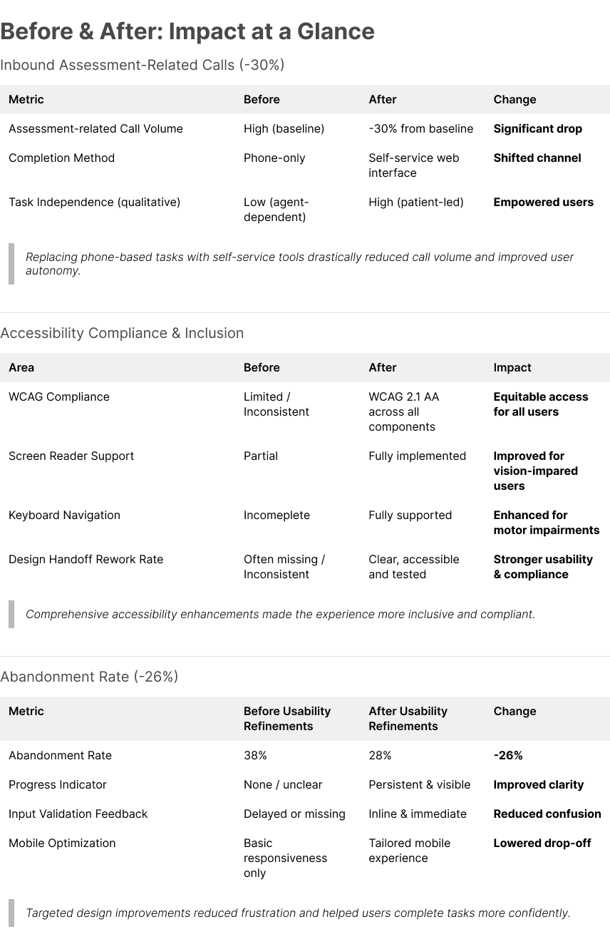 Case Study 3 - before & after impact at a glance